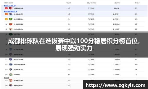 成都排球队在选拔赛中以100分稳居积分榜首位，展现强劲实力